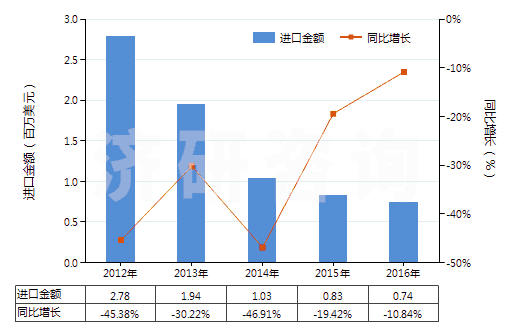 2012-2016年中國聚酯短纖＜85%棉混印花平紋布（平米重≤170g）(HS55134100)進口總額及增速統計